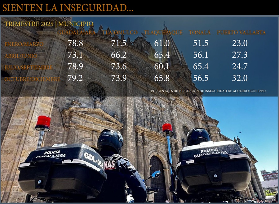 encuesta seguridad guadalajara