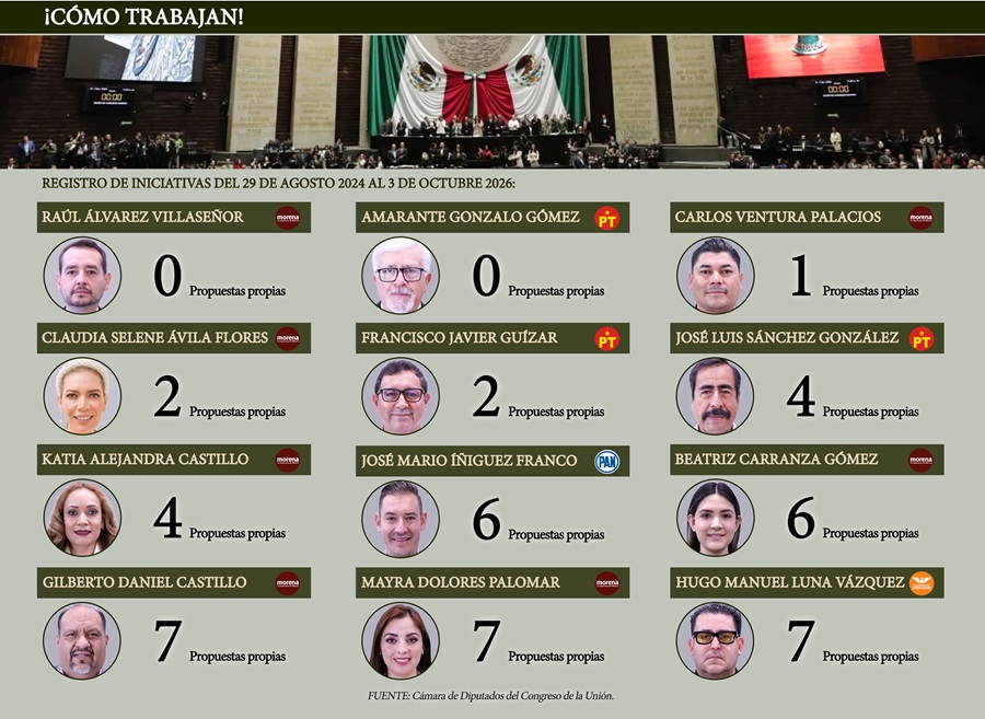 diputados improductivos federales